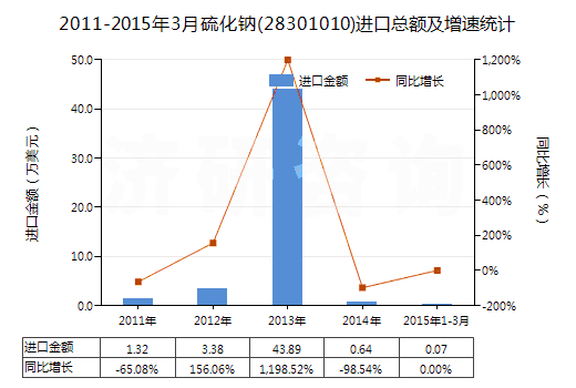 2011-2015年3月硫化鈉(28301010)進(jìn)口總額及增速統(tǒng)計(jì)